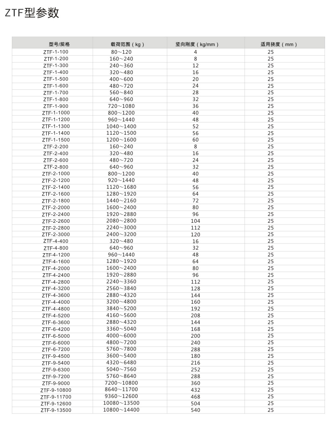 ZTF<a href='http://m.hongjun368.cn' target='_blank'><u>彈簧減震器</u></a>參數圖2