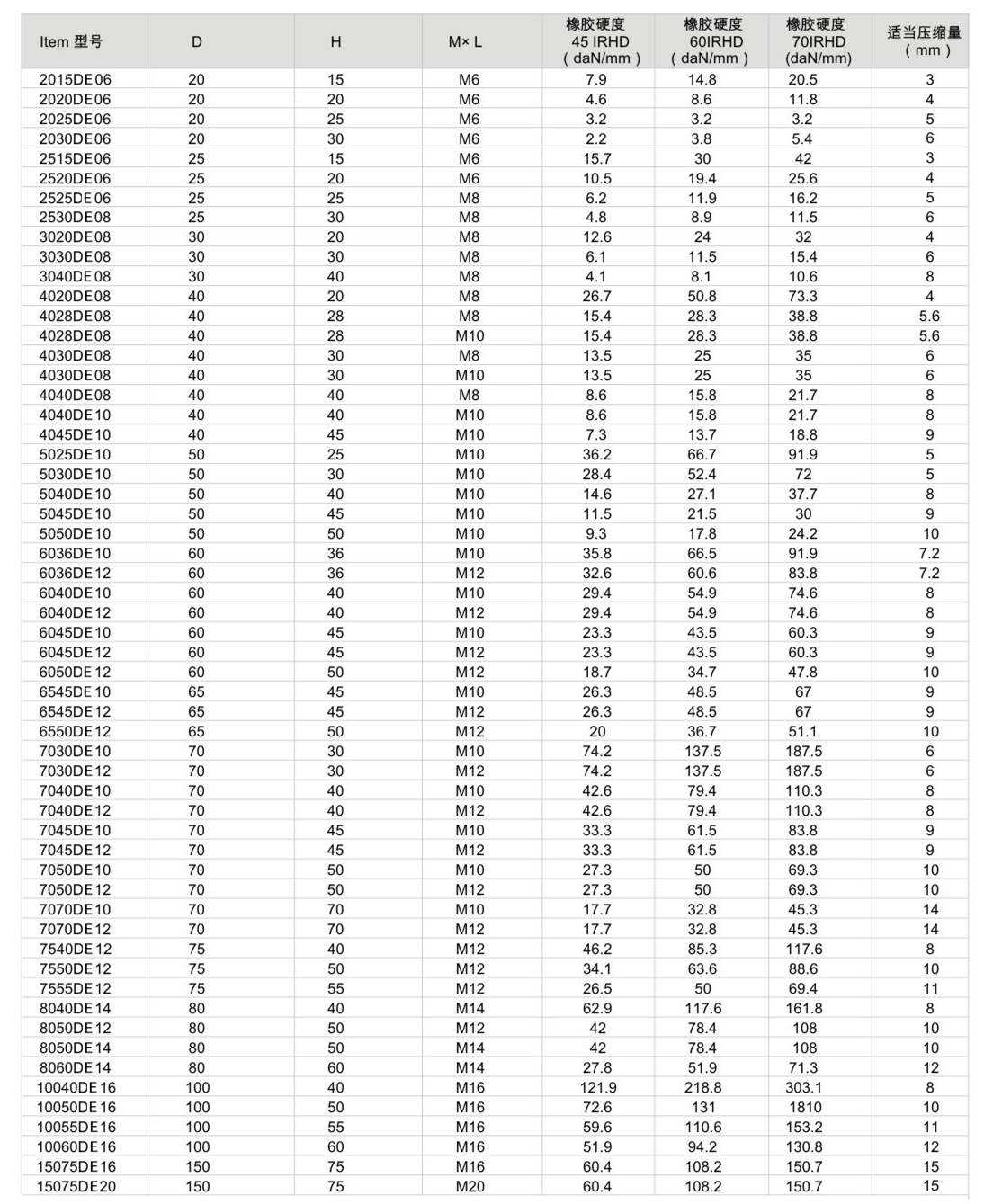 JNDE型<a href='http://m.hongjun368.cn' target='_blank'><u>橡膠減震器</u></a>參數(shù)圖