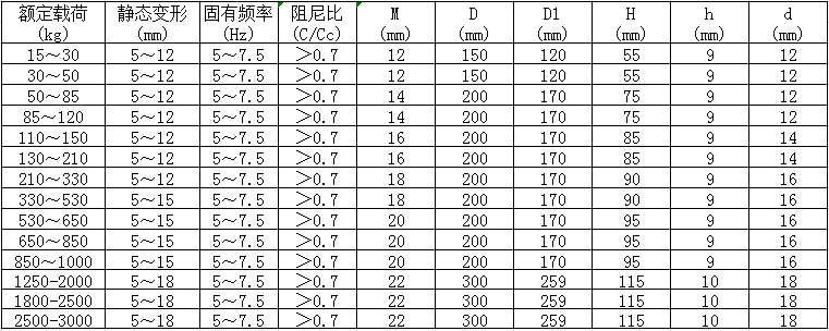 JSD低頻復合橡膠減振器參數圖